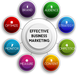 Effective Small Business Marketing Strategies